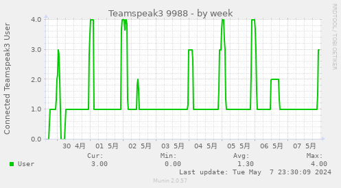 teamspeak_user_2-week